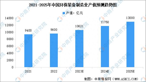 TB天博体育2023年中国环保设备市场规模及行业发展前景预测分析